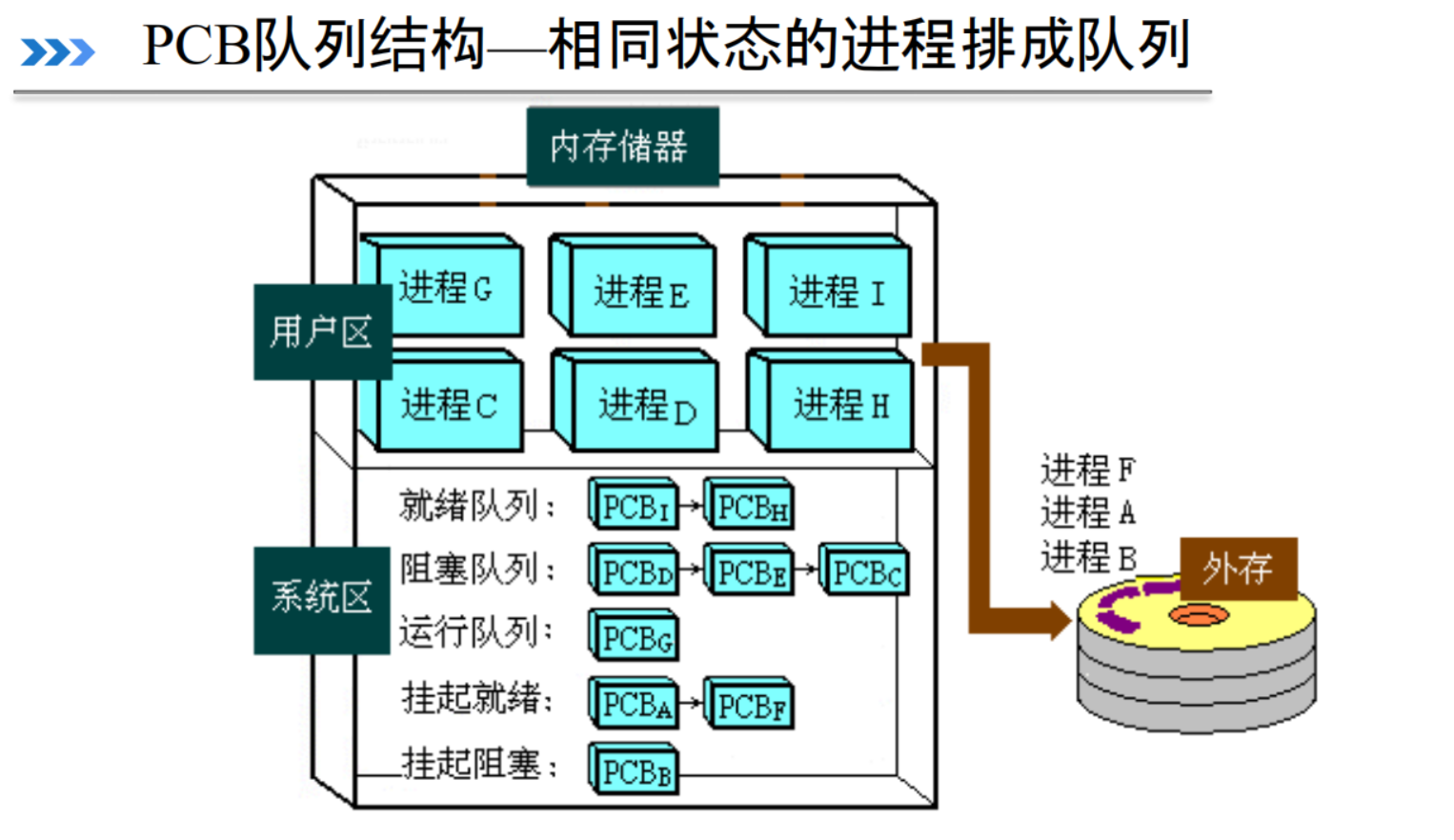 PCB队列结构