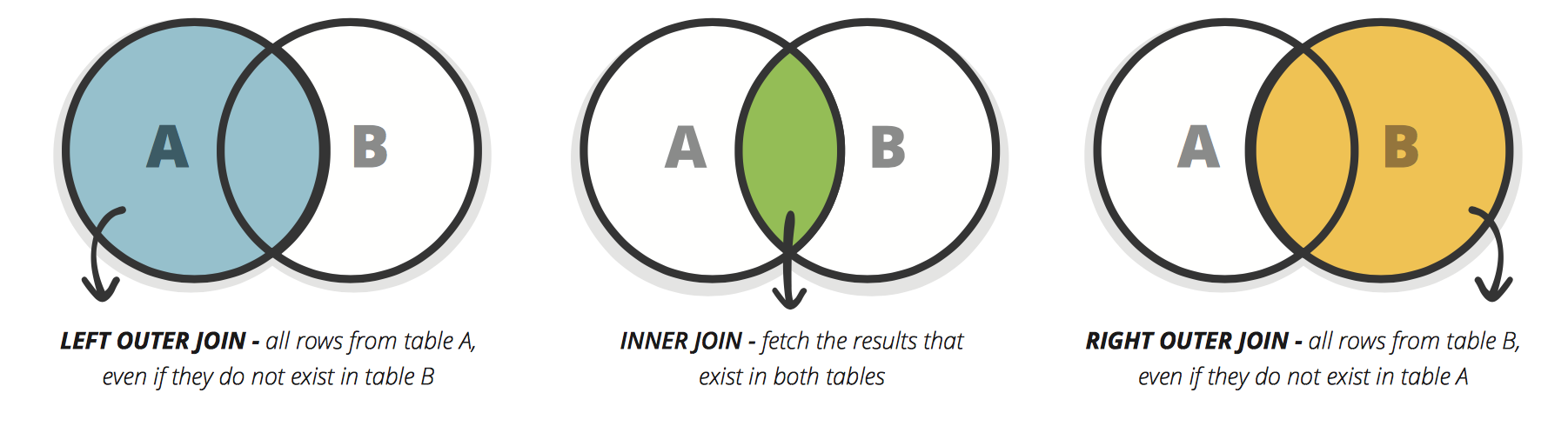 difference between LEFT OUTER JOIN and RIGHT OUTER JOIN.