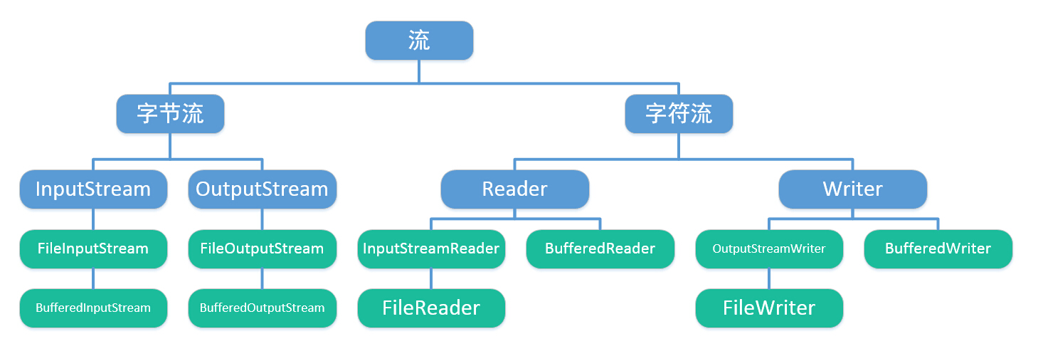 java层级结构