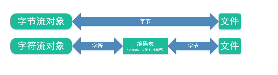 java字符流&字节流区别