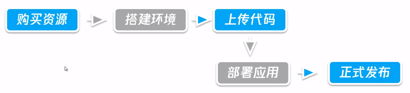 云开发模式下的计算能力的实现
