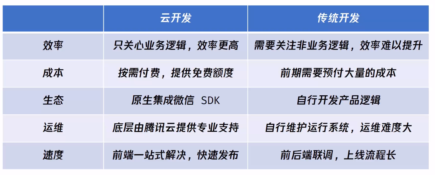 云开发与传统开发模式的对比