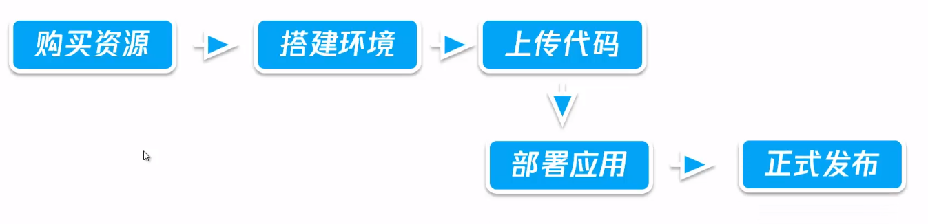 传统模式下的计算能力的实现