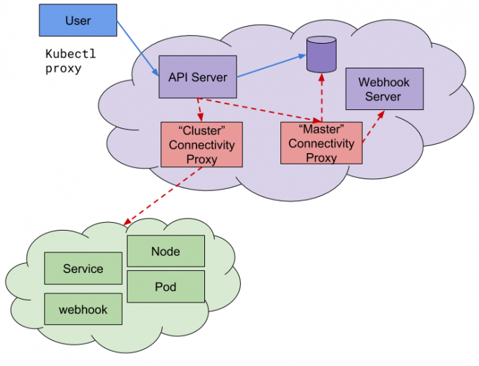 Kubernetes-1.18-enhancement-1281-API-Server-Network-Proxy.png