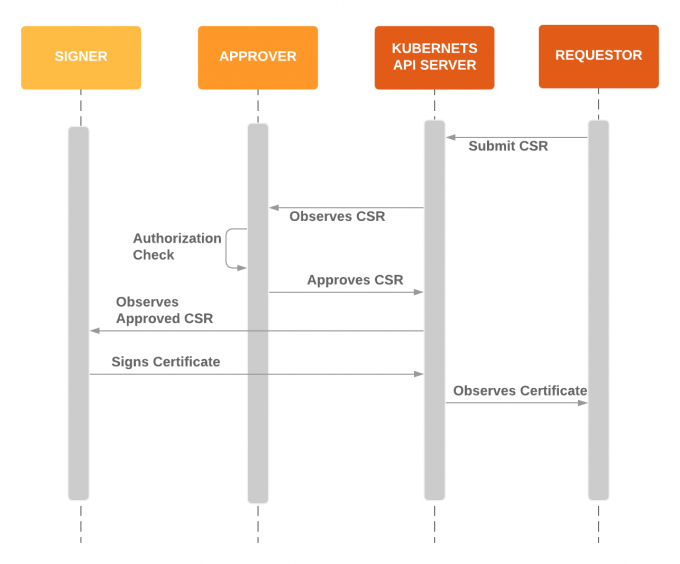 CertificateSigningRequest-API