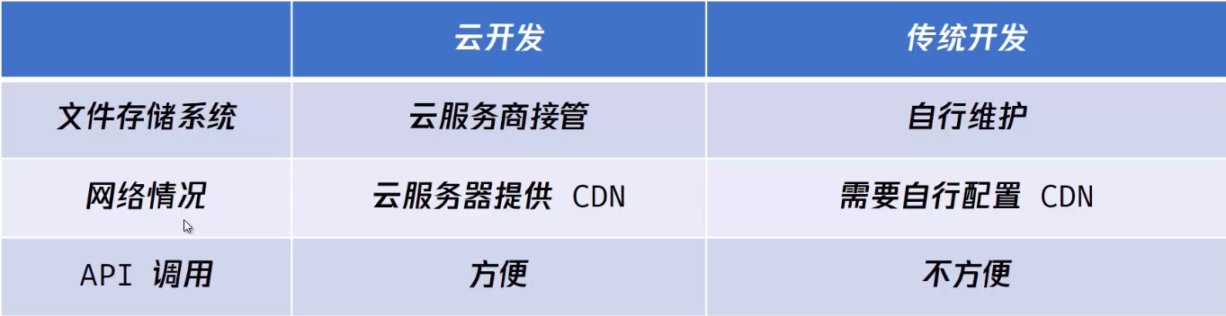 云开发的文件存储能力