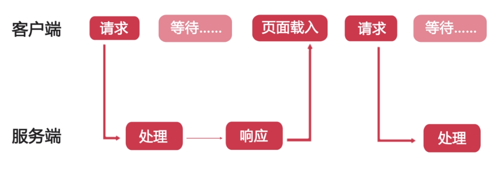 同步