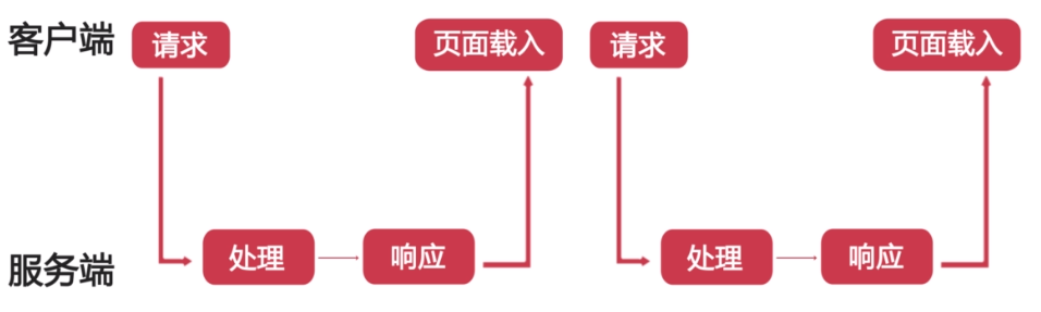 异步