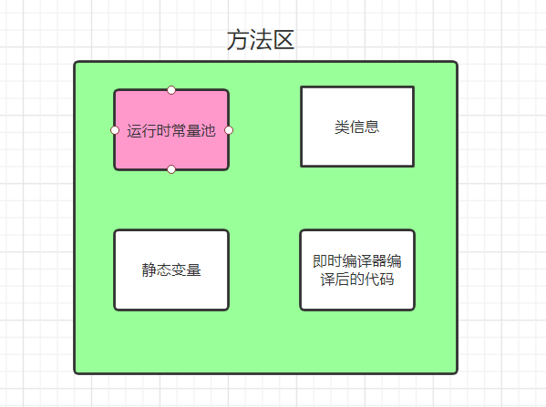 方法区装了啥