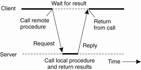 Synchronous RPC.