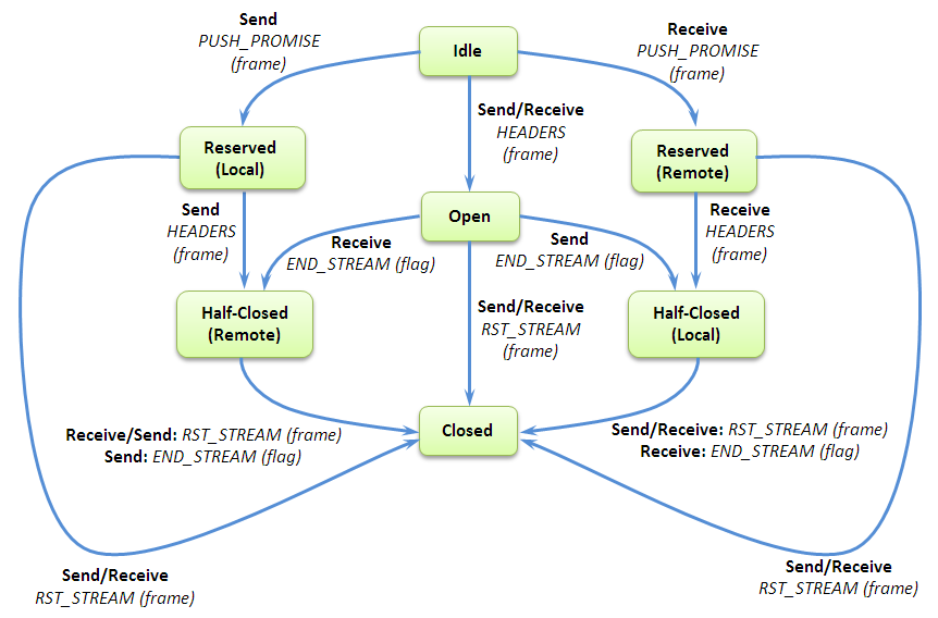 The lifecycle of a HTTP/2 stream.