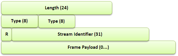 The encoding a HTTP/2 frame.