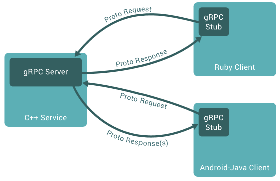 gRPC allows for asynchronous language-agnostic message passing via Protocol Buffers.