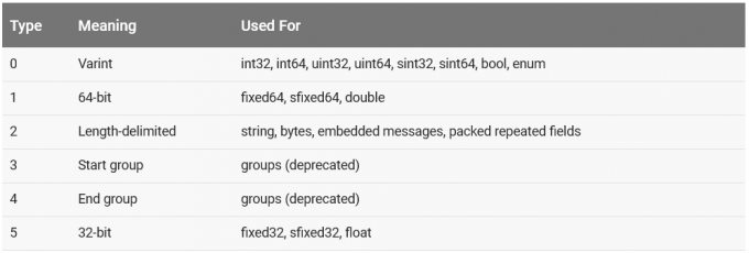 Tag values for Protocol Buffer types.