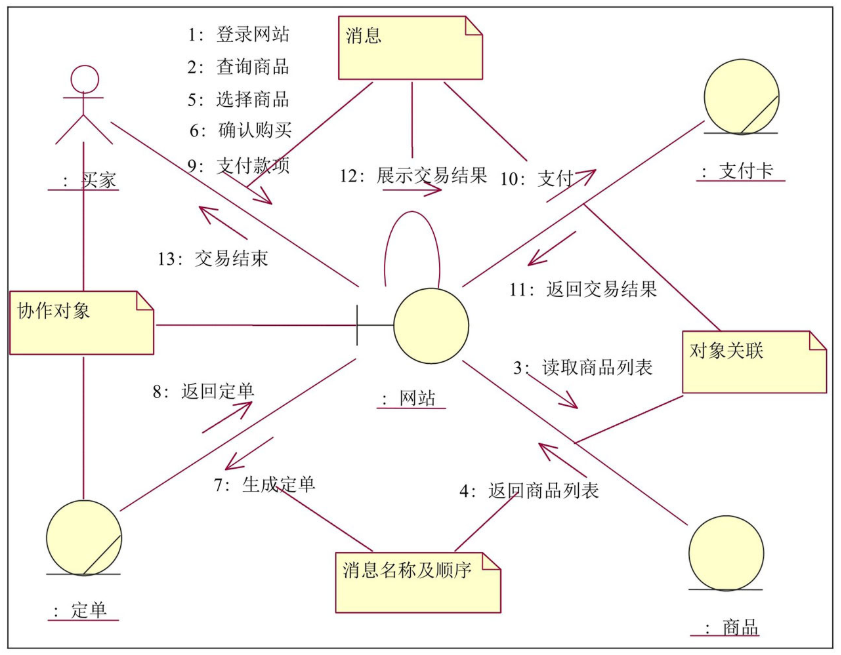 业务模型协作图