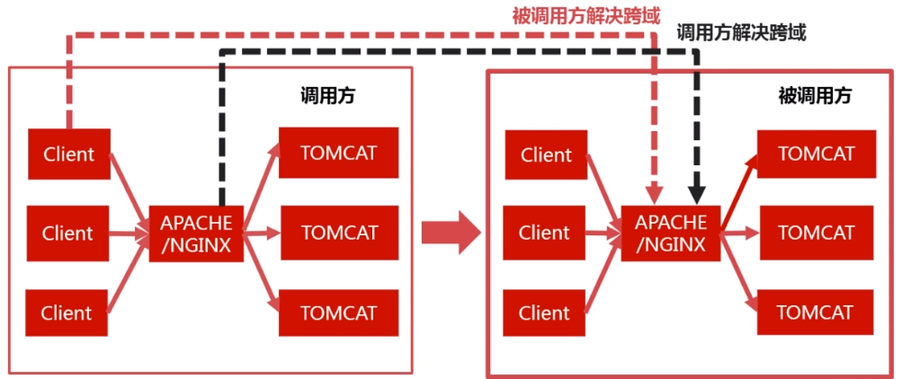 JAVAEE 架构