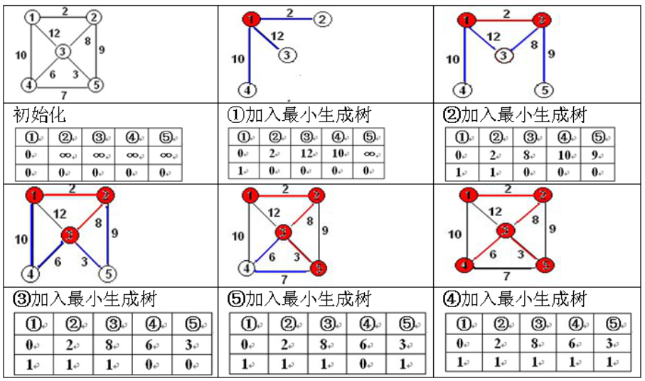 P算法