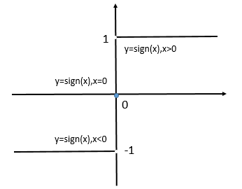 sign(x)函数