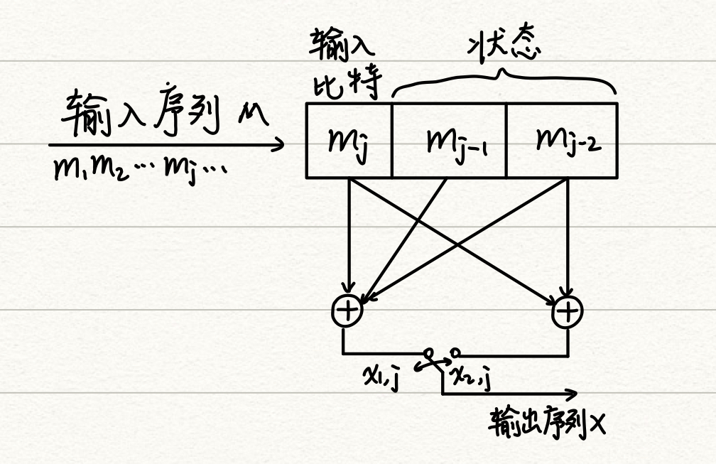 卷积码编码过程示意