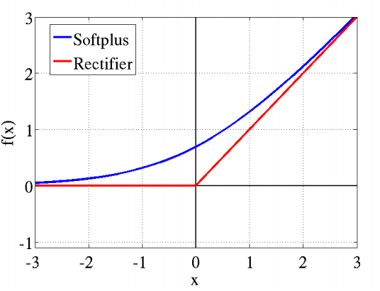 softplus函数图 