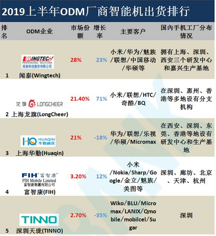 2019年上半年ODM厂商前五强 2019年上半年ODM厂商前五强
