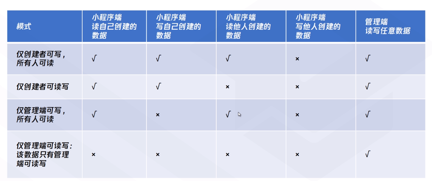 云开发数据库中的几种权限