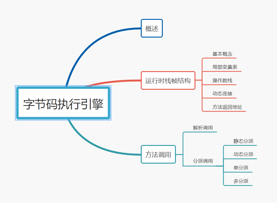 学习导图