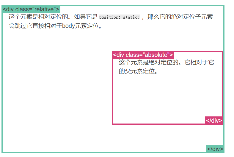 绝对定位示例