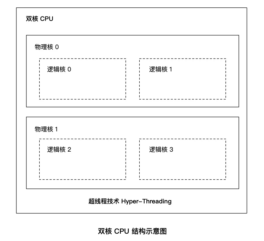 详细讲解 CPU 使用率和平均负载的关系-帝一天博