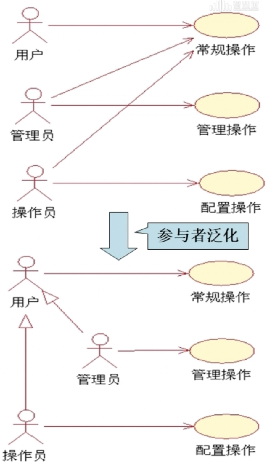 UML学习笔记——用例图_use case specification-CSDN博客