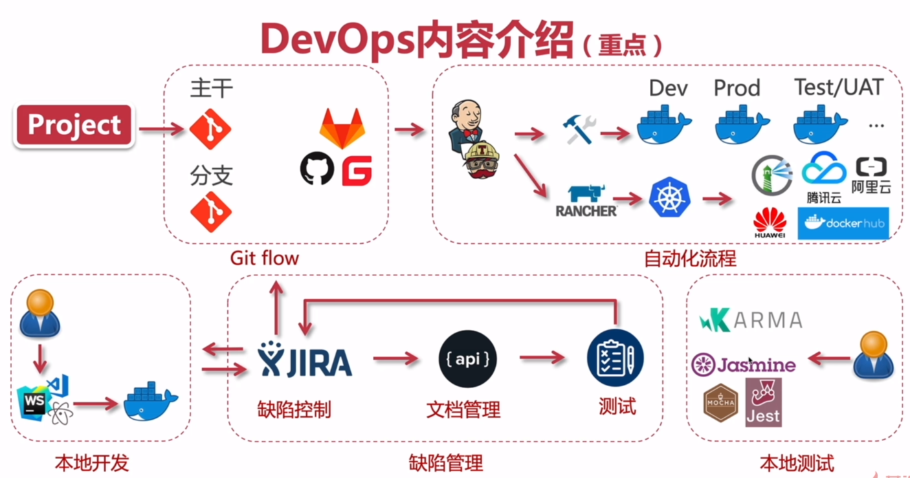 DevOps 内容介绍