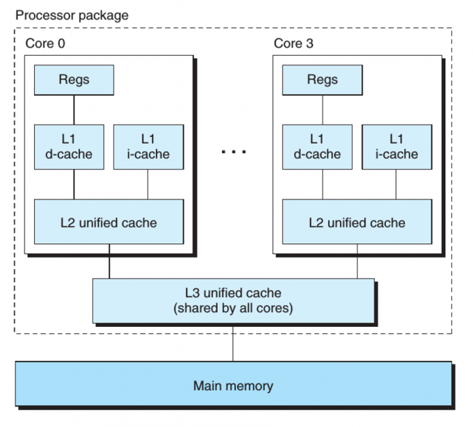 Intel Core i7处理器的一个组织结构