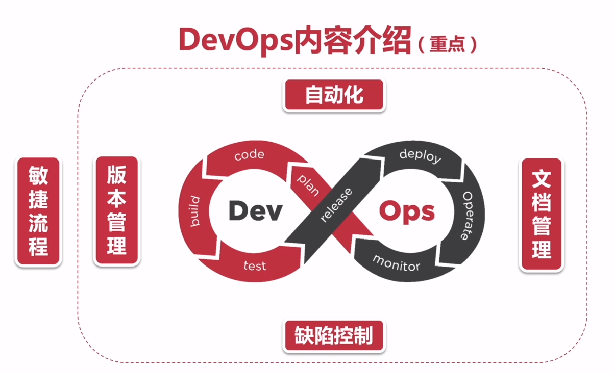DevOps 内容介绍