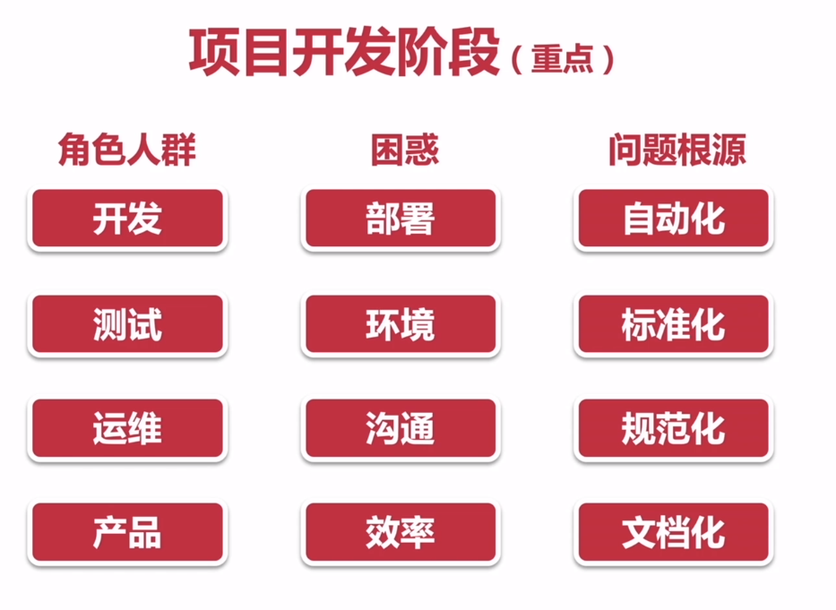 项目开发阶段