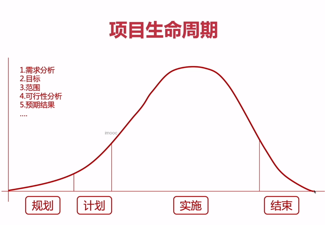 项目生命周期