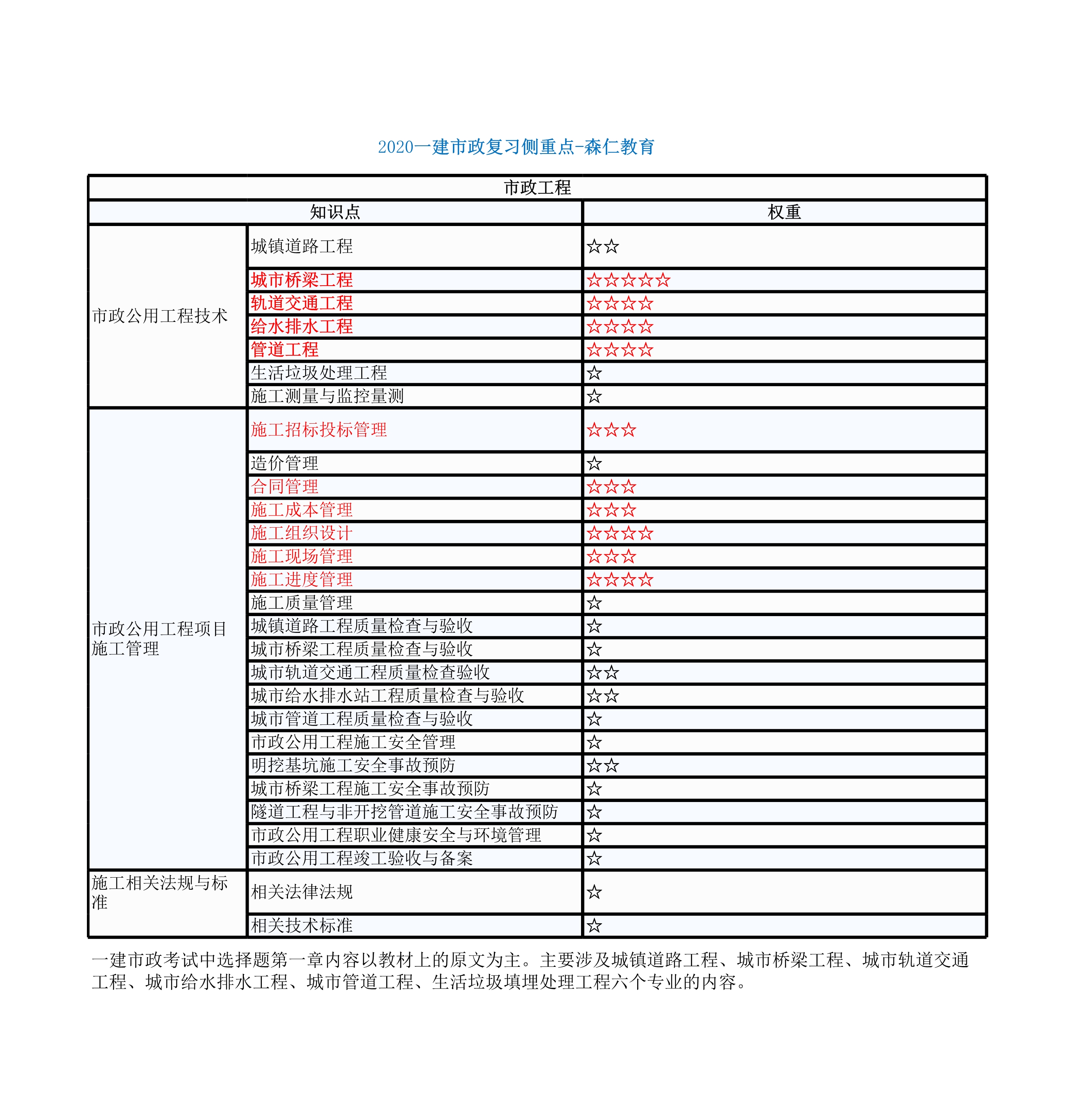 2020一建市政常见知识点速记口诀+复习侧重点分析