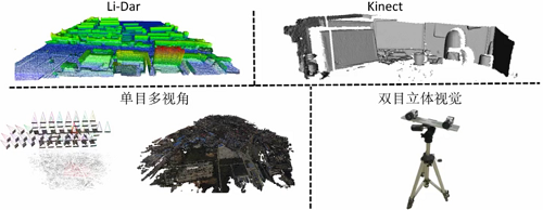 三维获取的四种方式(摘自深蓝学院)