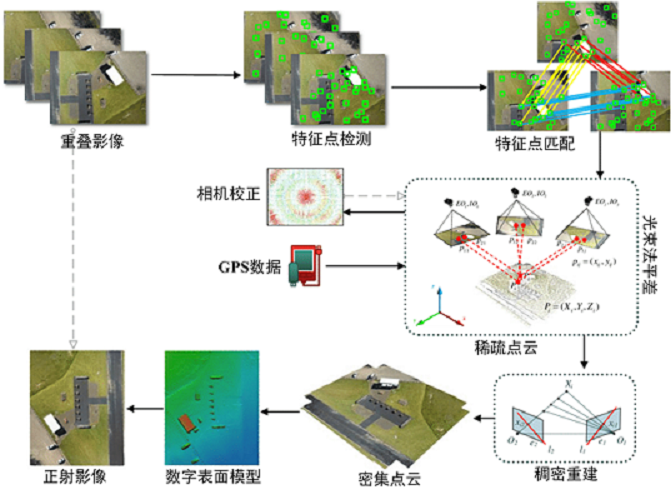 基于图像的三维重建的总体框架与流程