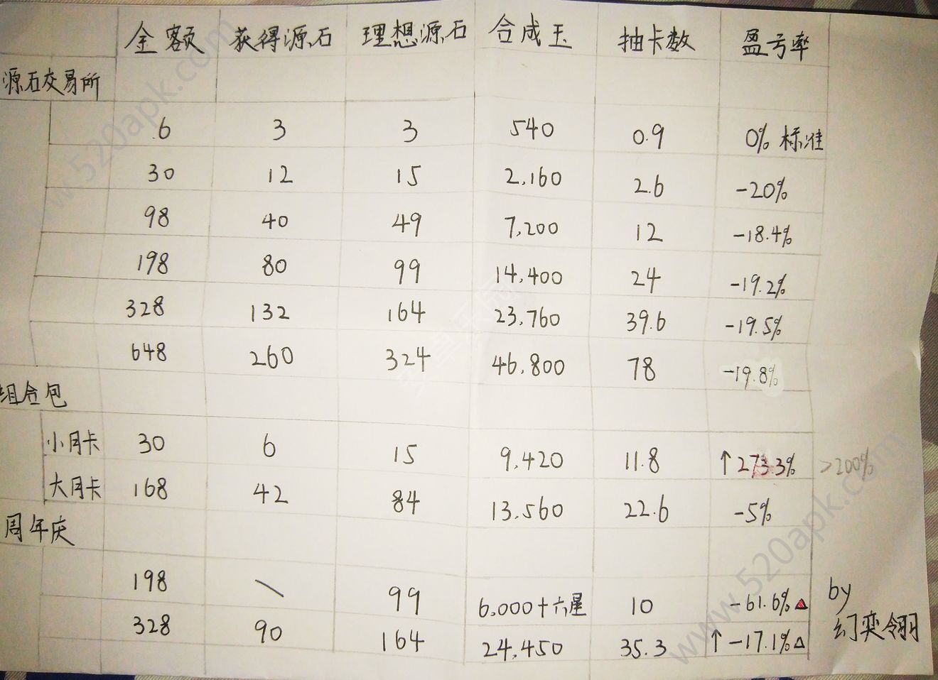 明日方舟首充和周年庆礼包那种比较好？首充和周年庆礼包性价比分析[多图]图片4