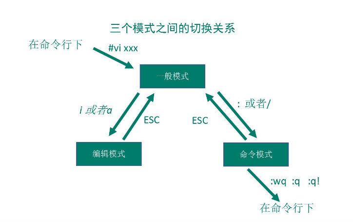 vim模式关系