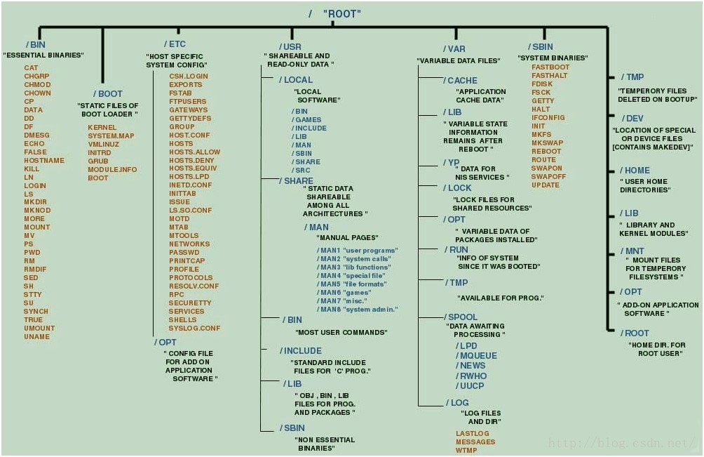 Linux目录结构