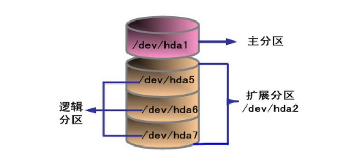 Linux磁盘管理——df & du命令及磁盘分区