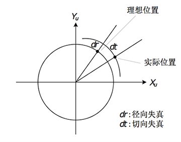 径向畸变与切向畸变导致的实际位置与理想位置差异示意图