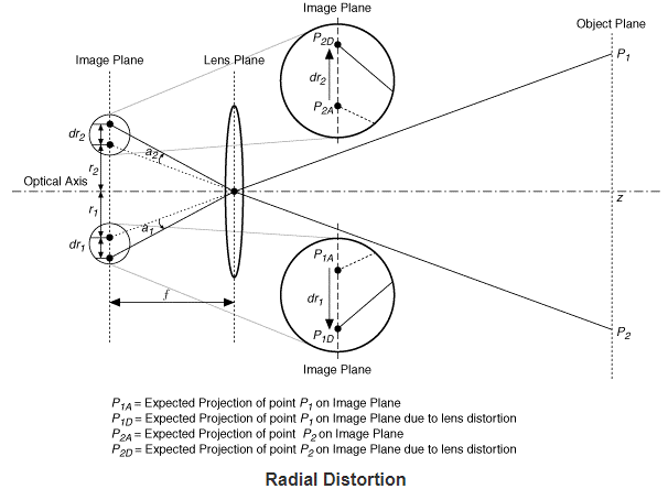 发生径向畸变时的光路示意图