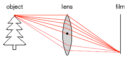 凸透镜与单点成像光路示意图