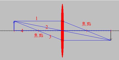 凸透镜的光路性质与四条较为特殊的光线