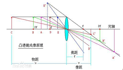 焦距和物距的关系图图片