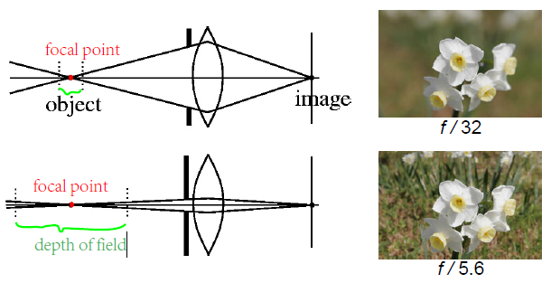 光圈大小与景深的关系