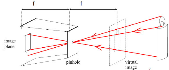 小孔成像模型与等效成像平面