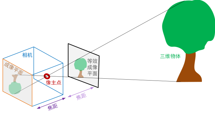 ‘我自己画的’小孔成像模型与等效成像平面